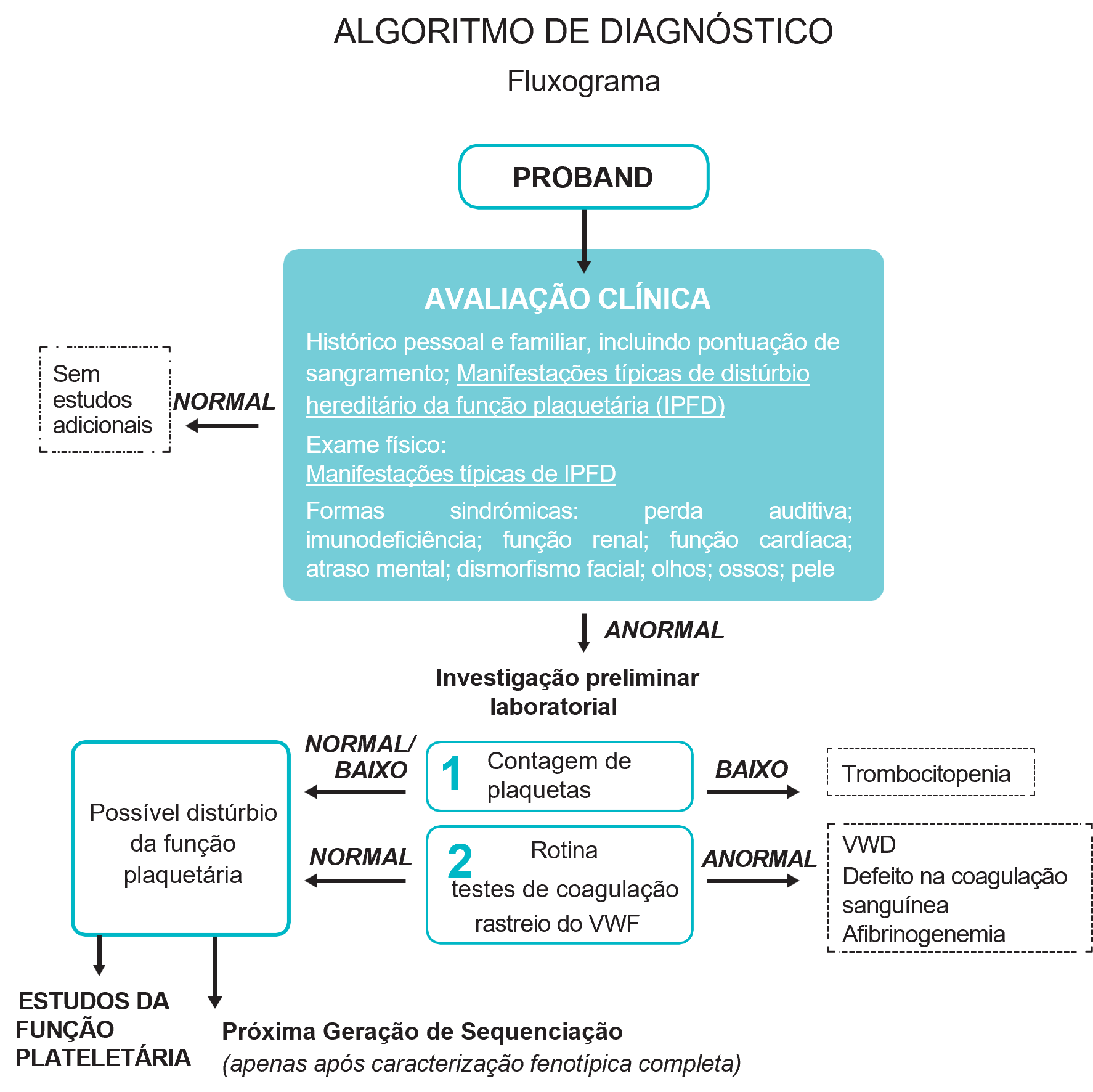 Apresentação do algoritmo de diagnóstico para hemorragias relacionadas com distúrbios plaquetários desenvolvido pelo SSC da ISTH em 2015.