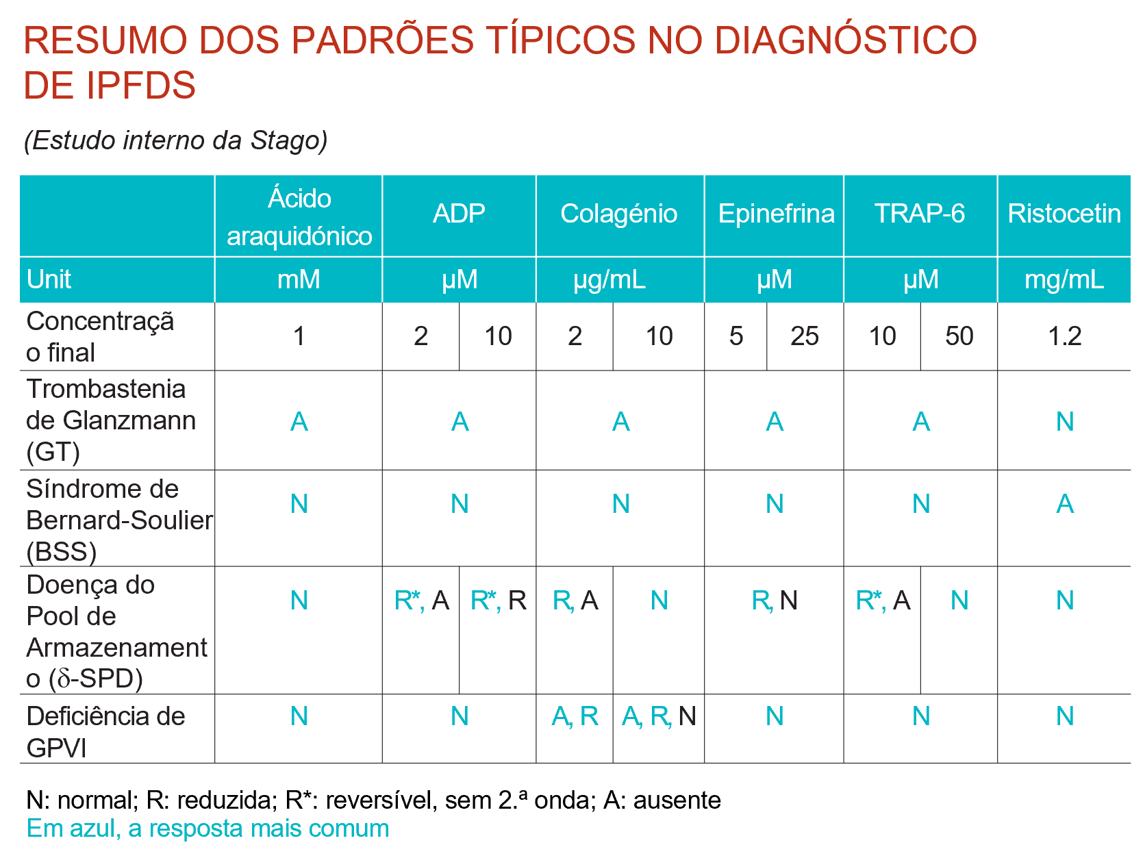 O novo tromboagregómetro TA 4-V3 ou TA 8-V3 da Stago é indicado para diagnosticar defeitos na função plaquetária que predispõem os pacientes a sintomas hemorrágicos, como trombocitopenia de Glanzmann, síndrome de Bernard Soulier, deficiência de GP VI ou doença do pool de armazenamento.