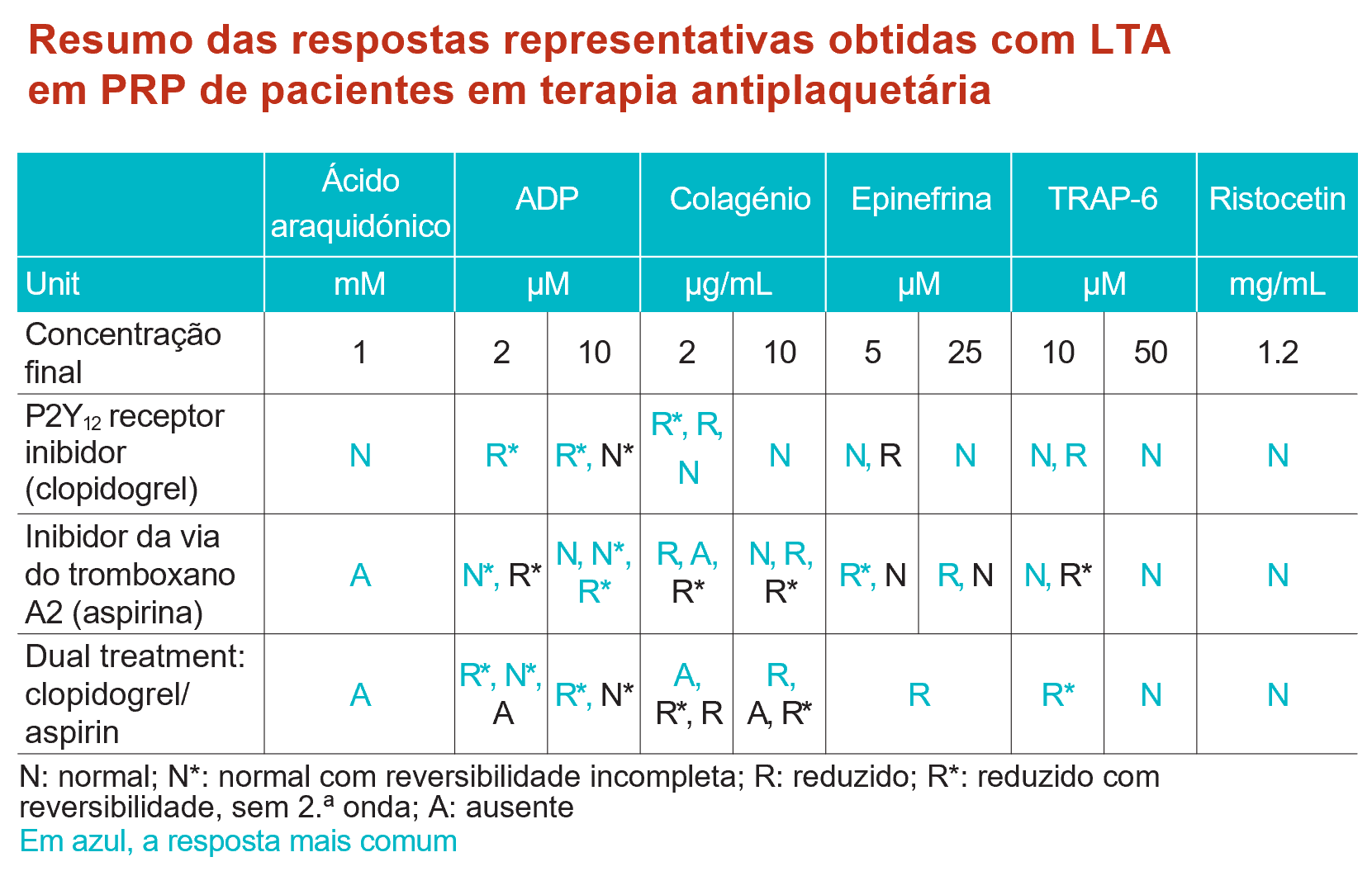 O novo tromboagregómetro TA 4-V3 ou TA 8-V3 da Stago é indicado para documentar os efeitos do tratamento com medicamentos antiplaquetários, como inibidores dos recetores P2Y12, inibidores da via do tromboxano A2 ou tratamento duplo.