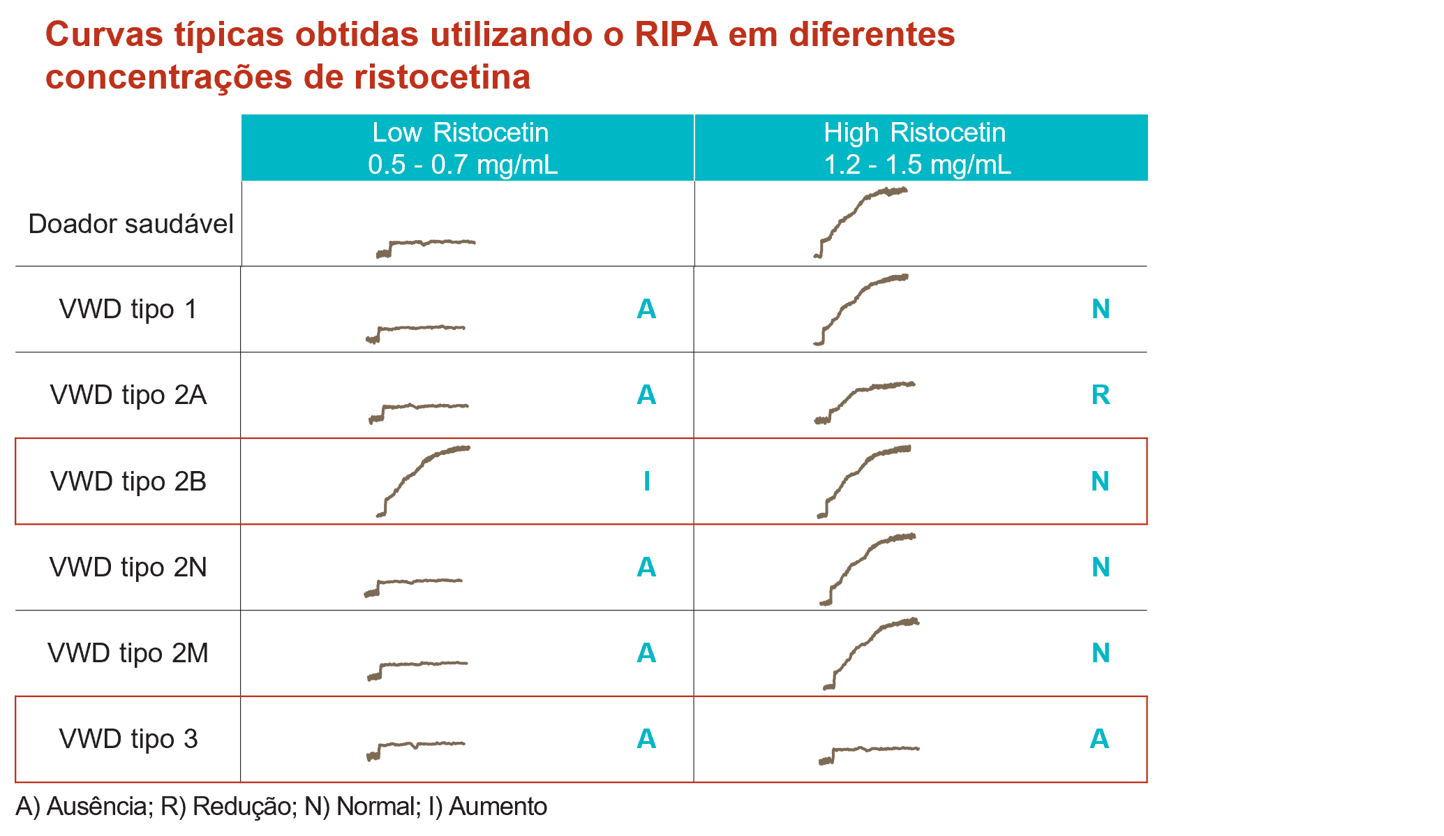 O novo tromboagregómetro TA 4-V3 ou TA 8-V3 da Stago pode ser utilizado para a investigação da doença de Von Willebrand (VWD) através do teste de agregação plaquetária induzida por ristocetina (RIPA).